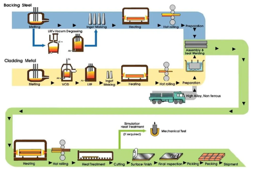 Manufacturing Process Of HP295 Steel Manufacturing Process Of HP295 Steel